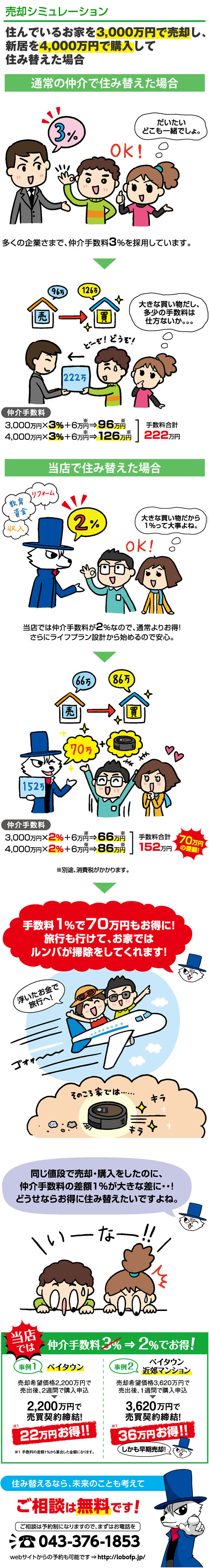 売却シミュレーション 手数料でも、お客様をサポート